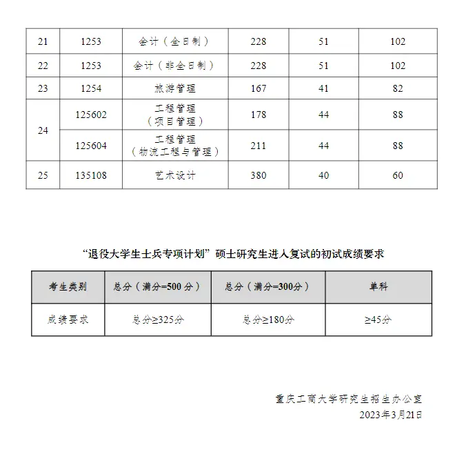 重庆工商大学分数线图片