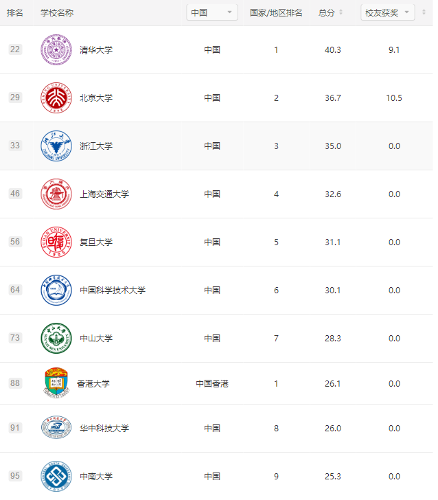 中国软科世界大学排名TOP10